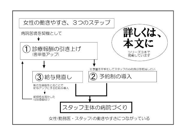 女性獣医師,復職,動物病院,診療報酬,給与見直し,予約制導入