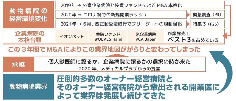 獣医師　転職　この３年間の動物病院業界全体の変化　ベテリナリオ